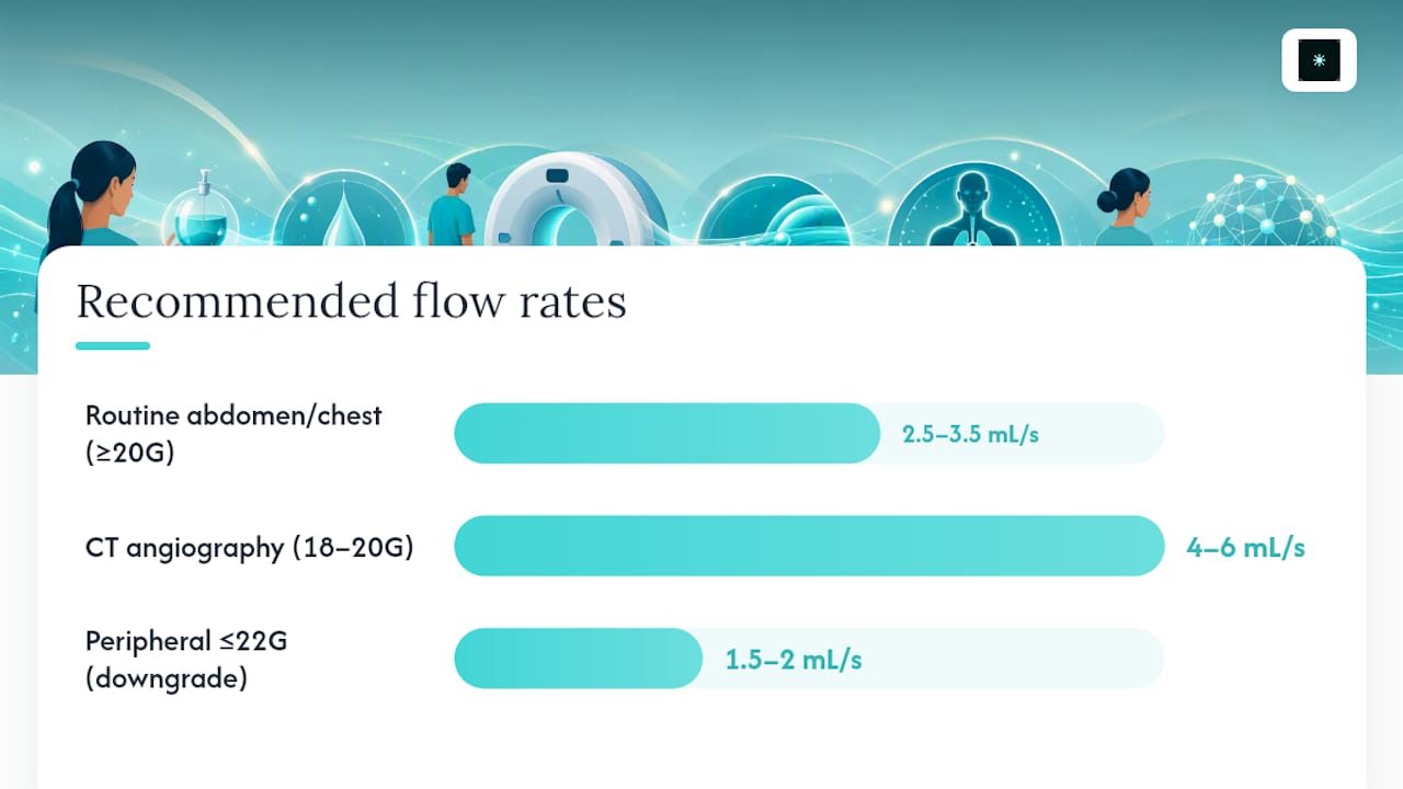 Injection techniques, dosing algorithms, and flow-rate optimization: overview diagram