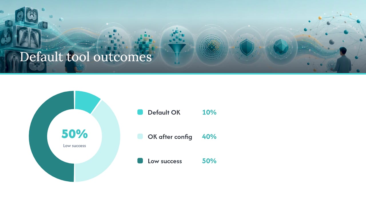Donut chart of DICOM de-identification tool outcomes at default settings versus after configuration