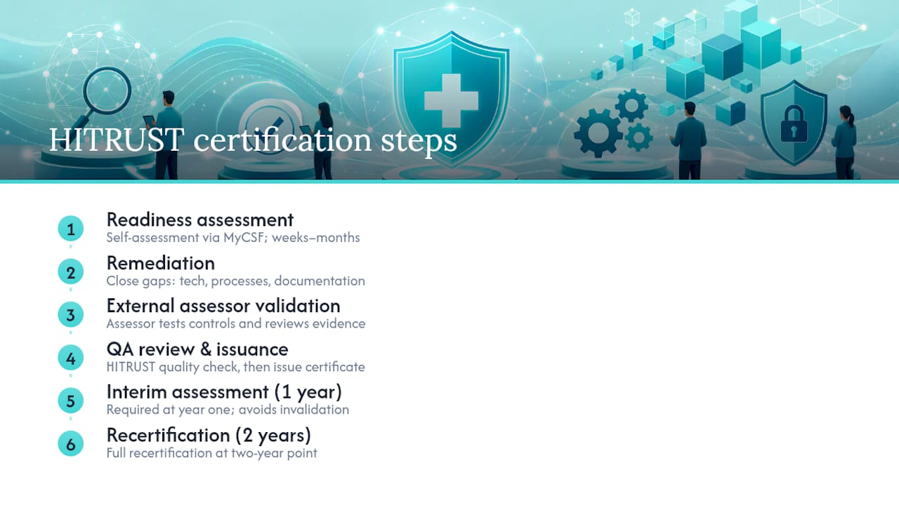 Flowchart of HITRUST certification steps