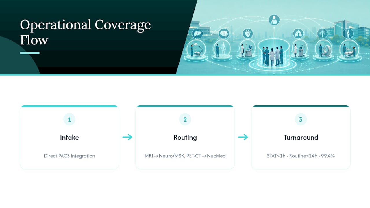 Subspecialty routing and SLA coverage matrix