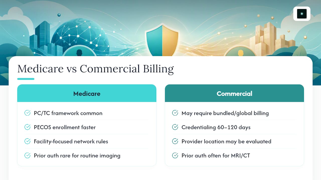 Billing differences and requirements for commercial/private insurers vs Medicare: overview diagram
