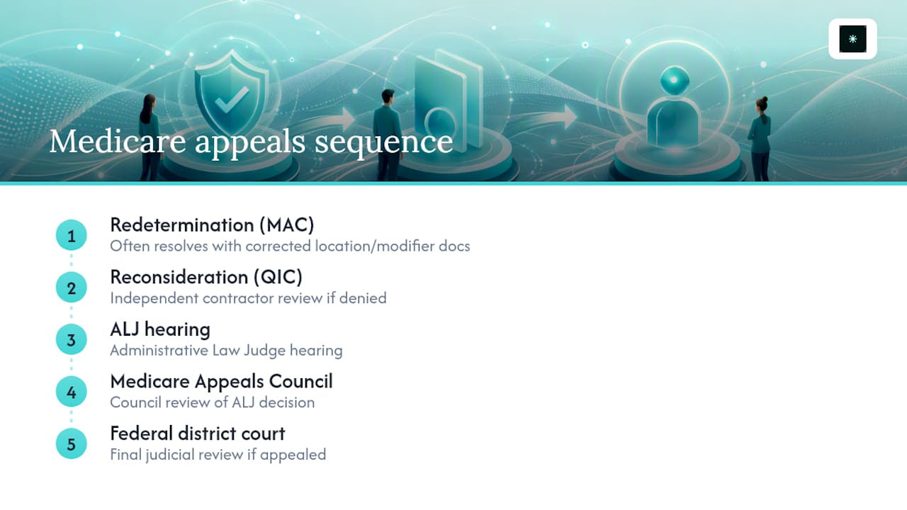 Five levels of Medicare appeals